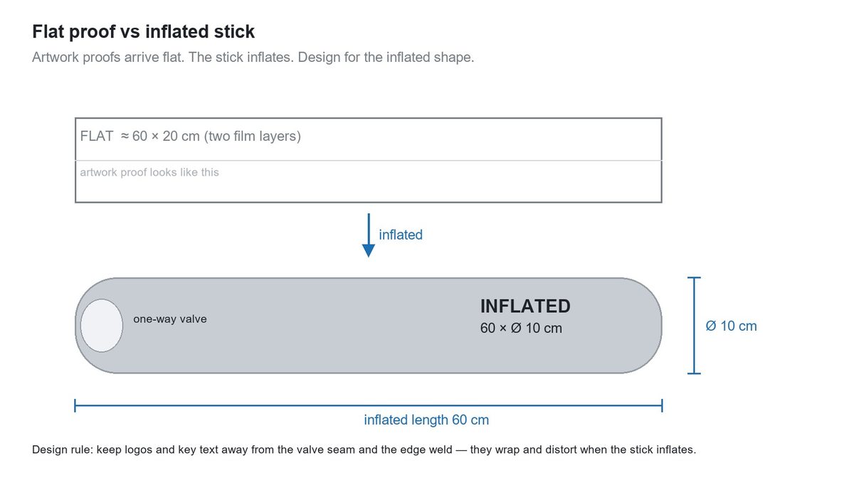Flat proof vs inflated stick — design for the inflated shape